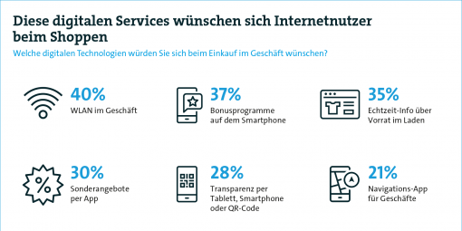 Was sich Internetnutzer beim Shoppen wünschen