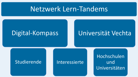 Infografik: Partner im Netzwerk der Lern-Tandems
