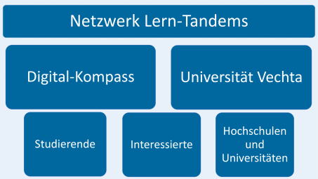 Infografik: Partner im Netzwerk der Lern-Tandems 