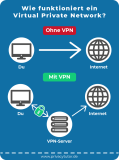 VPN Funktionen