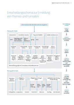 Entscheidungsschema zur Ermittlung von Themen und Formaten aus dem Leitfaden_ Digitale Kompetenzen für ältere Menschen